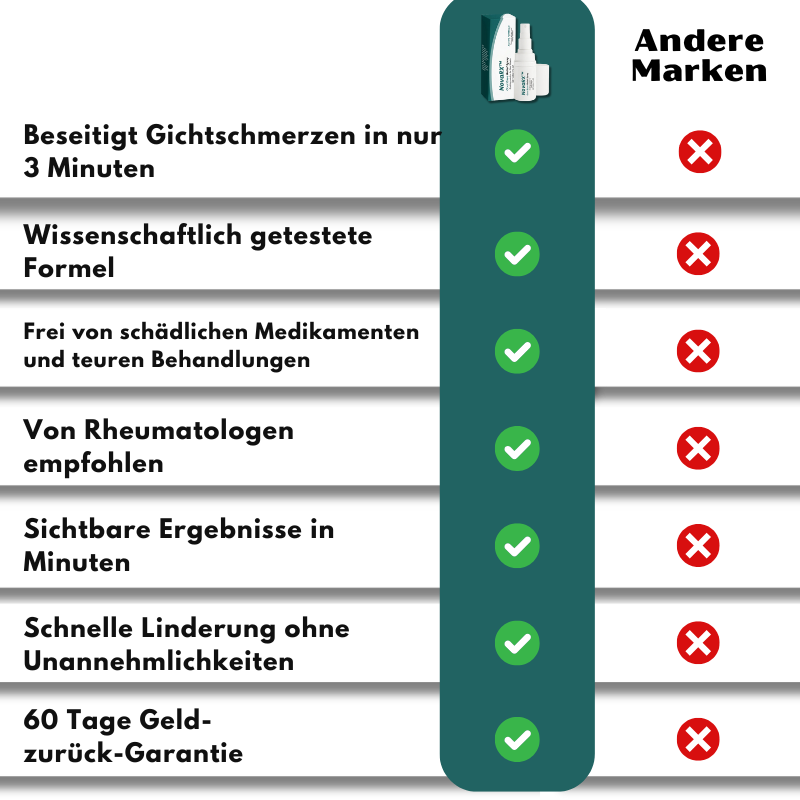 NovaRX™ | Gicht-Linderungs-Spray