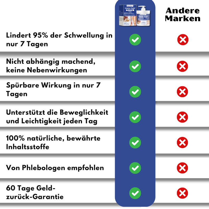 ÖdemFrei™ | Lindernde Creme bei Ödemen