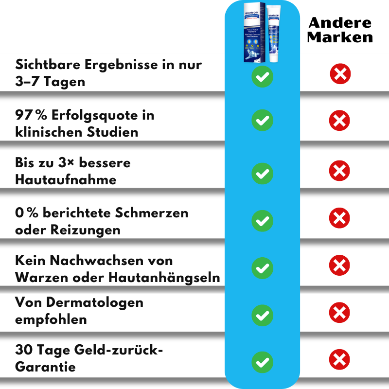 WartsOff™ | Entfernt Warzen sofort – schmerzlos