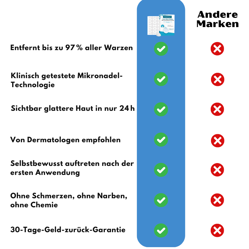 WartAway™ | Sanfte Warzenentfernung ohne Schmerzen oder Narben