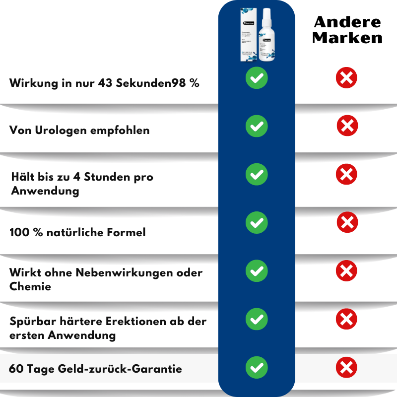 RockThrust™ | Männerverstärkungs-Spray