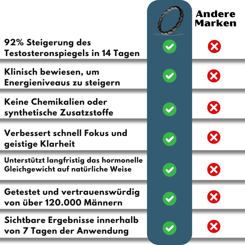 BraceLife™ | Erhöht den Testosteronspiegel!